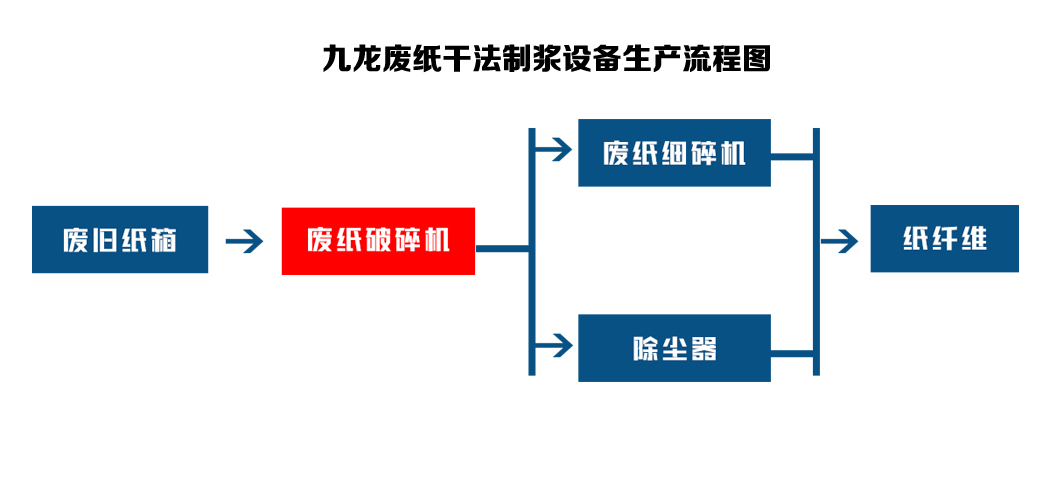 废纸撕碎机成为废纸回收路上的重要设备(图3)