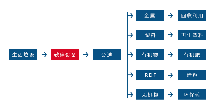 双轴撕碎机