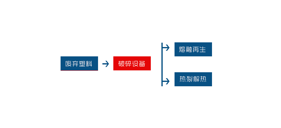 废旧塑料进行回收是为了资源能够再生利用(图1)